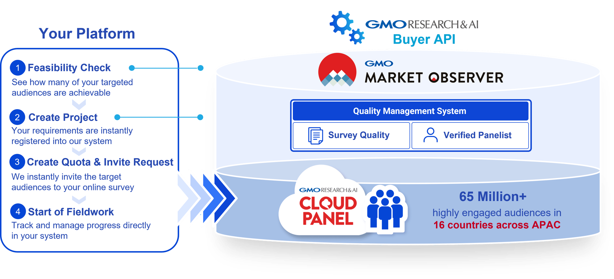 API integration model 2-1