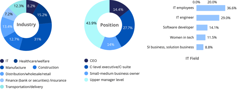 B2B Panel Composition B2B Panel Composition
